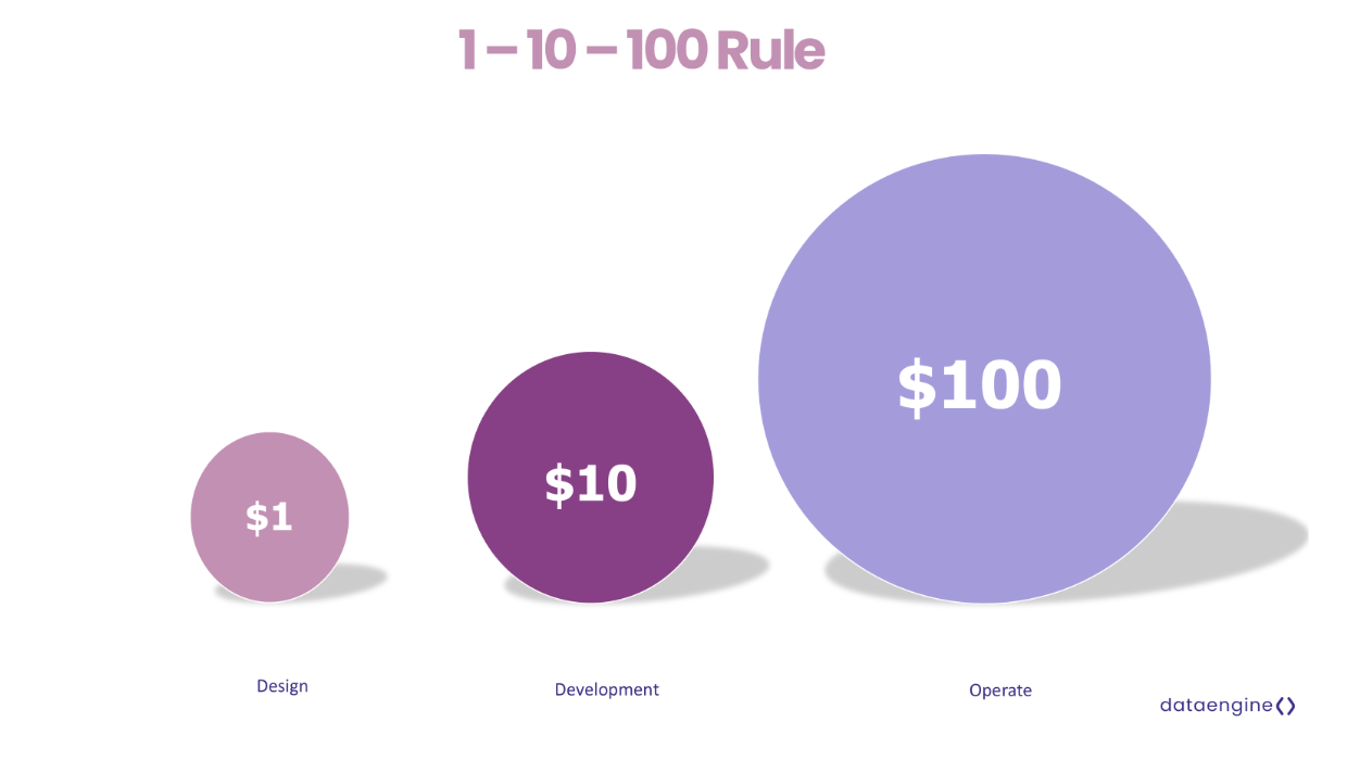 The 1‑10‑100 Rule: Invest $1 in Data Foundations to Avoid the $100 Bill ...